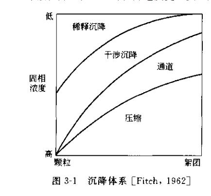 什么是稀釋和濃縮懸浮液的沉降？(稀釋和濃縮懸浮液是怎樣沉降的？)