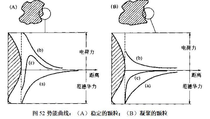 凝聚的發(fā)生（顆粒表面出現(xiàn)的勢能與顆粒間距離的關系）