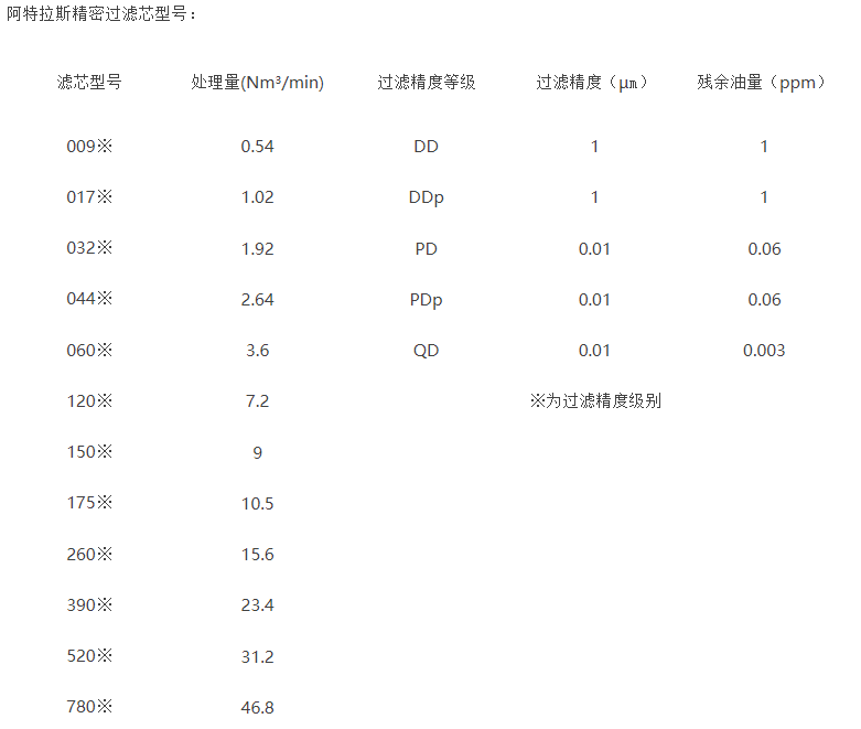 什么是阿特拉斯系列精密濾芯？（阿特拉斯系列精密濾芯有哪些型號(hào)？）